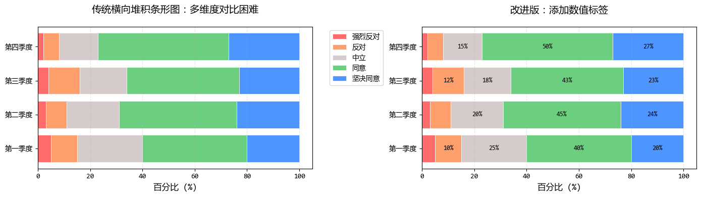 打破堆积困局：优化堆积条形图的对比效果